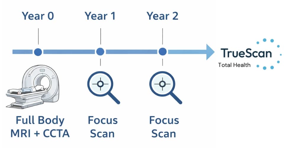 Recommended screening path: start with full-body baseline, then Focused Scan follow-ups