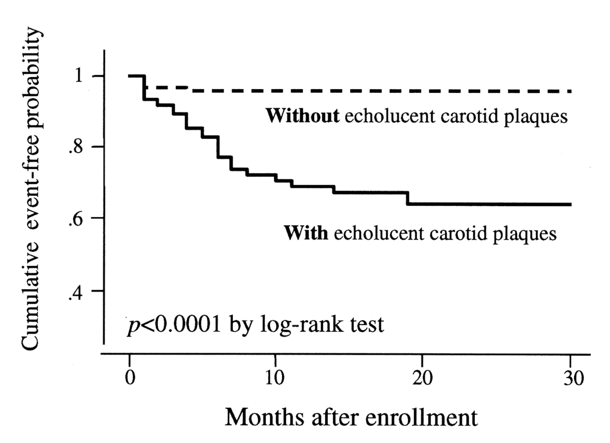 Kaplan-Meier curves comparing heart attack probability with and without soft plaques